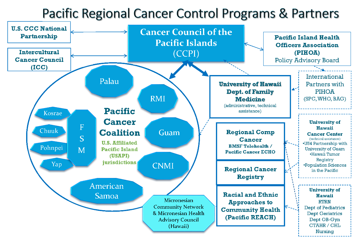 Pacific Cancer Programs OrgChart