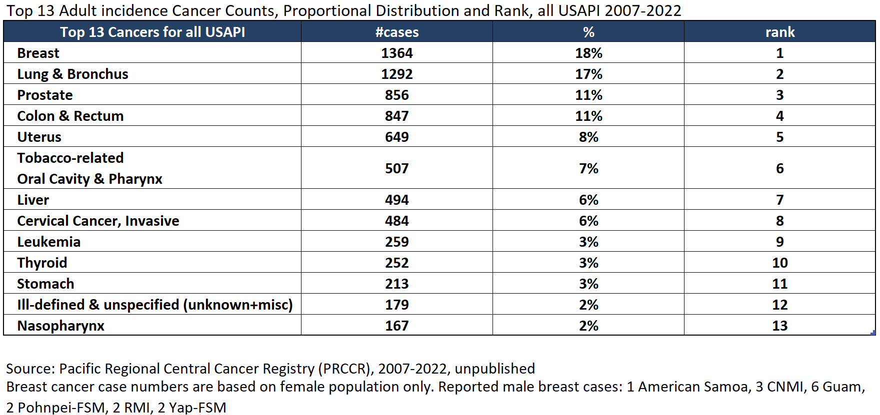 Top 13 Adult Cancers in the USAPIJ for 2007 - 2022
