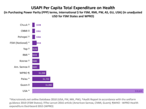 USAPI Per Capita Total Expenditure on Health